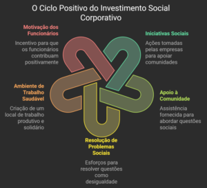 ciclo do investimento social