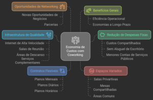 economia de custos com o coworking