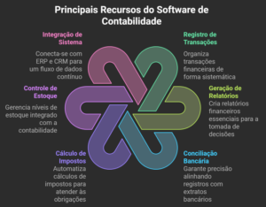 recursos do software de contabilidade